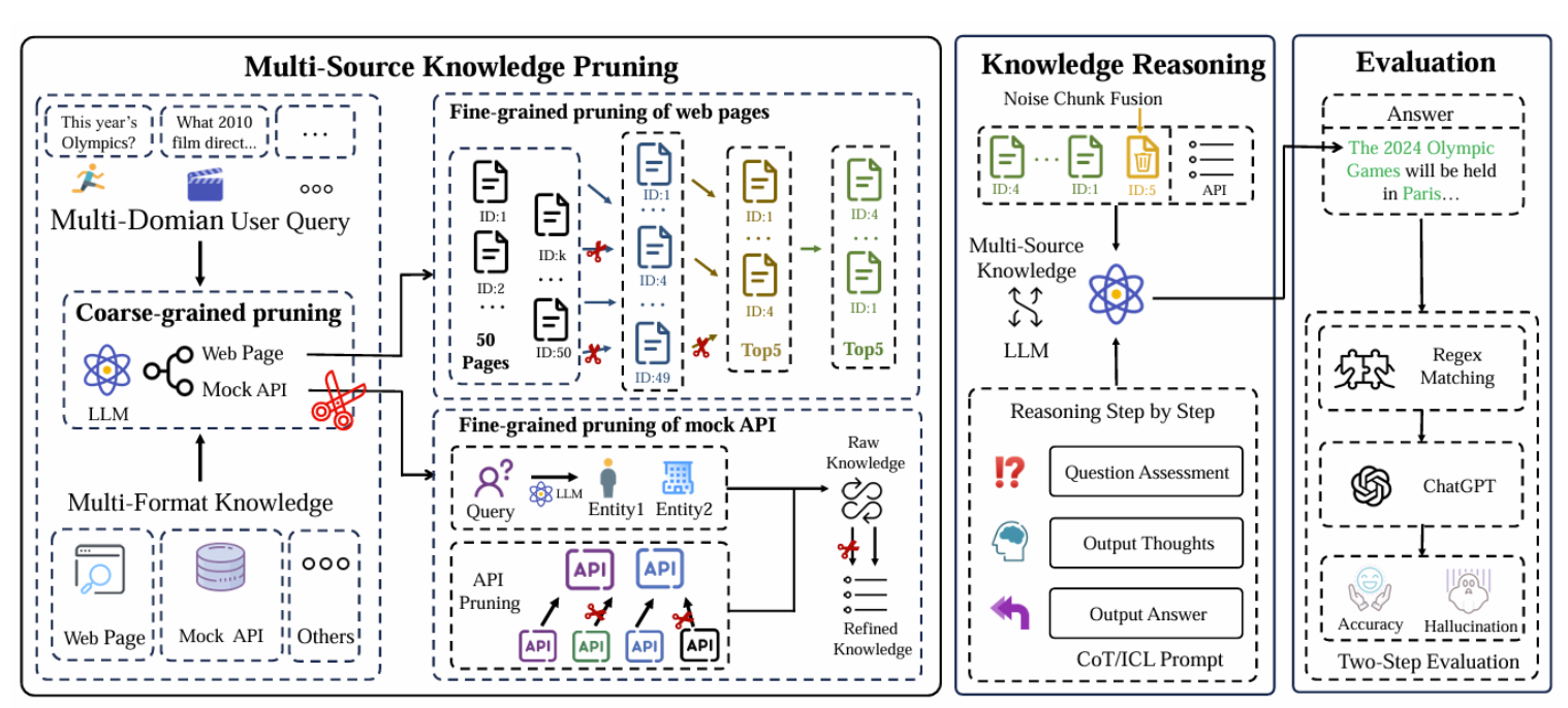 PruningRAG Framework