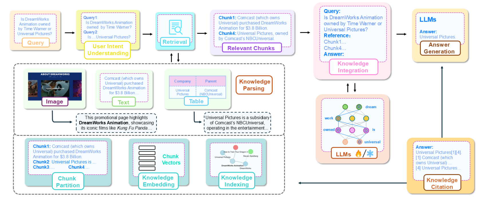 Knowledge-Oriented Survey