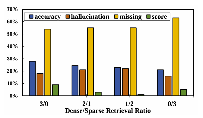Performance of varying retrieval methods in RAG