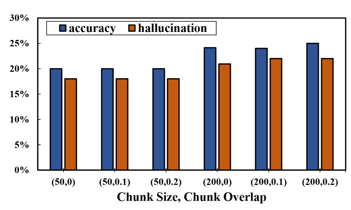 Impact of chunk overlap on RAG performance