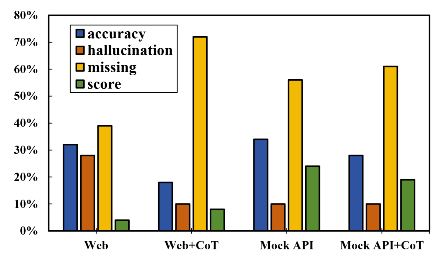 Impact of CoT across knowledge sources