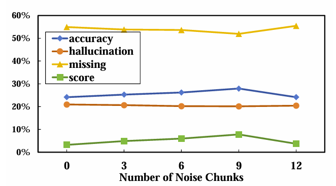 Performance comparison based on noise chunk quantity in RAG