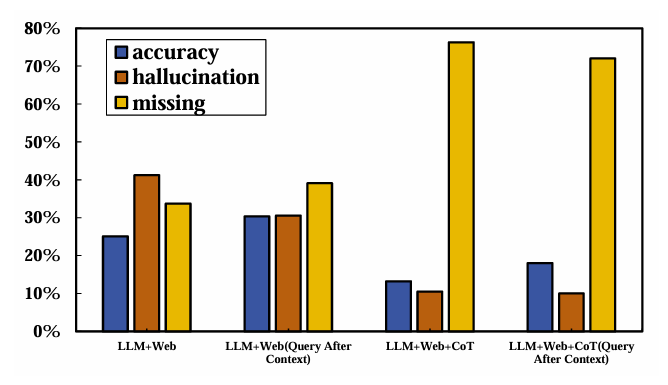 Impact of query position within prompt